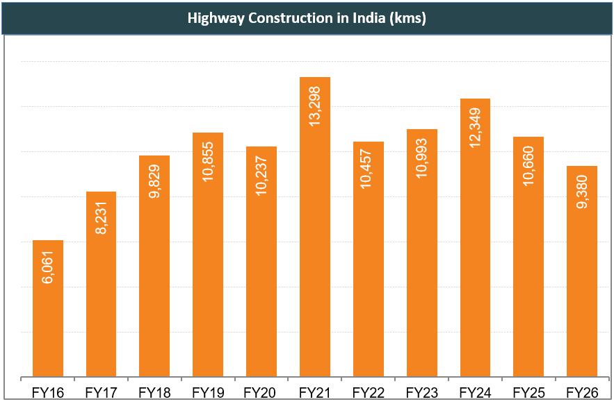 highway construction in india